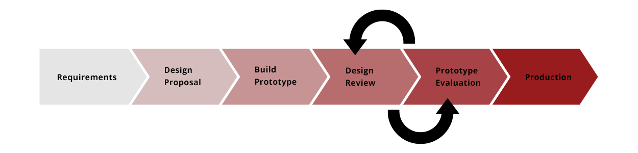 Prototyping